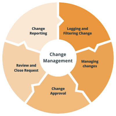 Change Management - ITIL-ITSM Service Desk Software by Vision Helpdesk